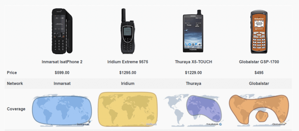 טלפון לוויני - סוגים